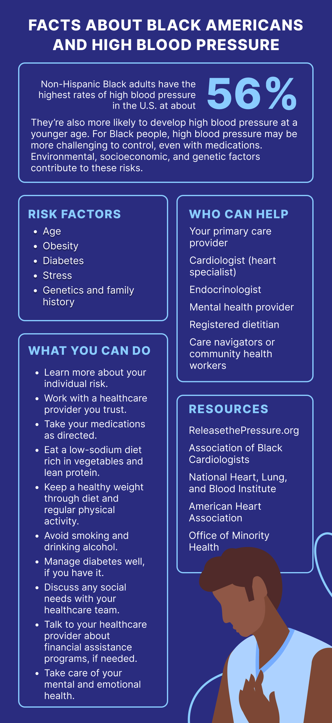Facts About Black Americans and High Blood Pressure 

Non-Hispanic Black adults have the highest rates of hypertension (high blood pressure) in the U.S. at about 56%. 

They’re also more likely to develop high blood pressure at a younger age. 

For Black people, high blood pressure may be more challenging to control, even with medications. Environmental, socioeconomic, and genetic factors contribute to these risks. 

Risk factors may include: 
Age 
Obesity 
Diabetes 
Stress 
Genetics and family history 
Disparities caused by systemic, societal, and historical factors 

What you can do: 
Learn more about your individual risk. 
Work with a healthcare provider you trust. 
Take all your medications as directed. 
Eat a low-sodium diet rich in vegetables and lean protein. 
Keep a healthy weight through diet and regular physical activity.  
Avoid smoking and drinking. 
Manage diabetes well, if you have it. 
Discuss any social needs with your healthcare team. 
Talk to your healthcare provider about financial assistance programs, if needed. 
Take care of your mental and emotional health. 

Who can help: 
Your primary care provider 
A cardiologist (heart specialist) 
An endocrinologist, if you have a secondary cause of high blood pressure 
A mental health professional 
A registered dietitian 
Care navigators or community health workers 

Resources: 
ReleasethePressure.org 
Association of Black Cardiologists  
National Heart, Lung, and Blood Institute 
American Heart Association 
Office of Minority Health 