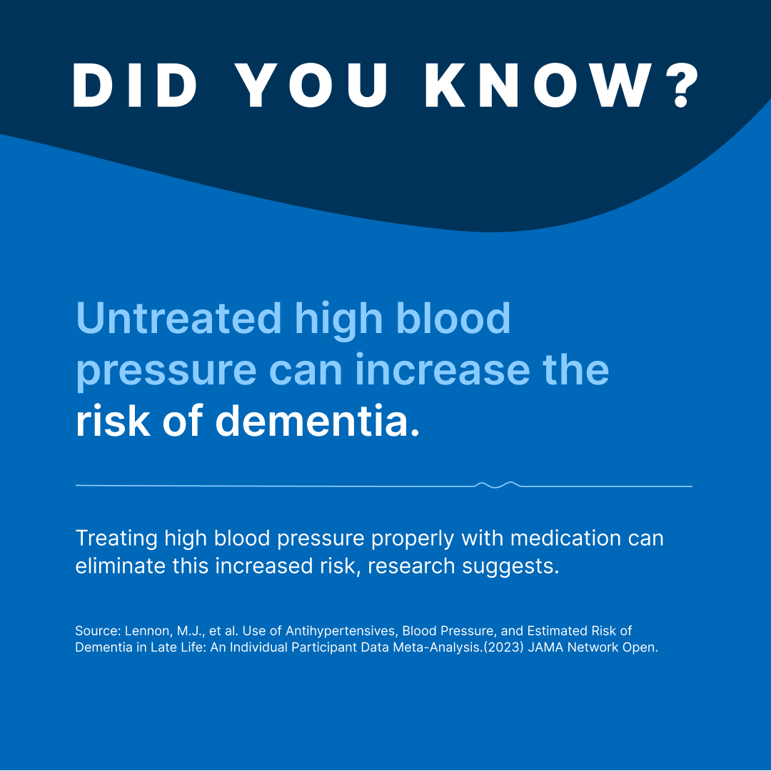 Did You Know?
Untreated high blood pressure can increase the risk of dementia.
Treating high blood pressure properly with medication can eliminate this increased risk, research suggests.
Sources: Lennon, M.J., et al. Use of Antihypertensives, Blood Pressure, and Estimated Risk of Dementia in Late Life: An Individual Participant Data Meta-Analysis.(2023) JAMA Network Open.