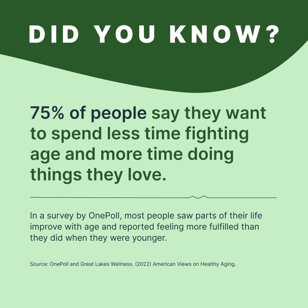 75% of people say they want to spend less time fighting age and more time doing things they love.
In a survey by OnePoll, most people saw parts of their life improve with age and reported feeling more fulfilled than they did when they were younger.
Source: OnePoll and Great Lakes Wellness. (2022) American Views on Healthy Aging.