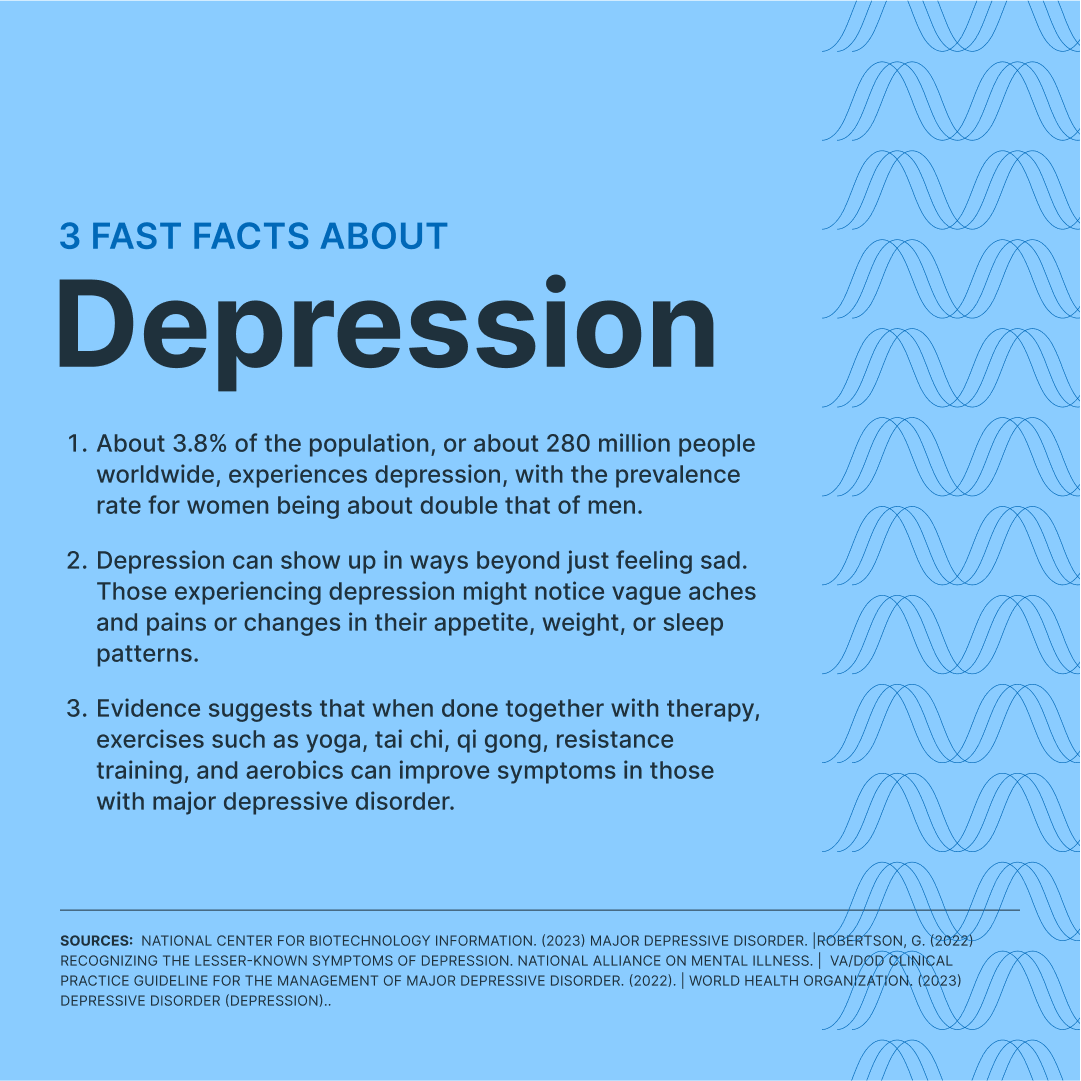 3 Fast Facts About Depression
1. About 3.8% of the population, or about 280 million people worldwide, experiences depression, with the prevalence rate for women being about double that of men.

2. Depression can show up in ways beyond just feeling sad. Those experiencing depression might notice vague aches and pains or changes in their appetite, weight, or sleep patterns. 

3. Evidence suggests that when done together with therapy, exercises such as yoga, tai chi, qi gong, resistance training, and aerobics can improve symptoms in those with major depressive disorder. 
Sources: National Center for Biotechnology Information. (2023) Major Depressive Disorder. |Robertson, G. (2022) Recognizing the Lesser-Known Symptoms of Depression. National Alliance on Mental Illness. |  VA/DoD Clinical Practice Guideline for the Management of Major Depressive Disorder. (2022). | World Health Organization. (2023) Depressive disorder (depression).