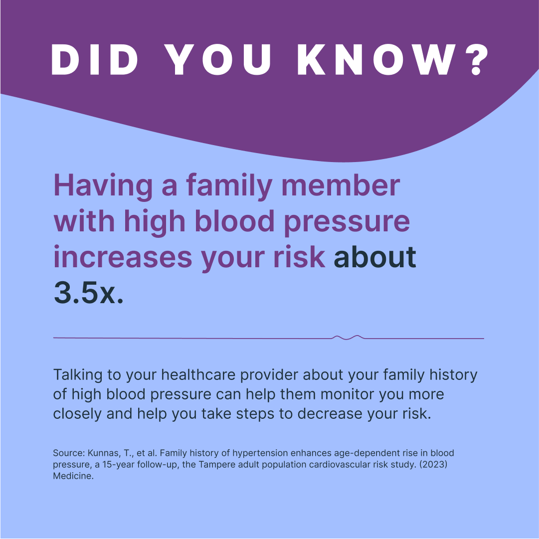 Did You Know?
Having a family member with high blood pressure increases your risk about 3.5x.
Talking to your healthcare provider about your family history of high blood pressure can help them monitor you more closely and help you take steps to decrease your risk.
Source: Kunnas, T., et al. Family history of hypertension enhances age-dependent rise in blood pressure, a 15-year follow-up, the Tampere adult population cardiovascular risk study. (2023) Medicine.
