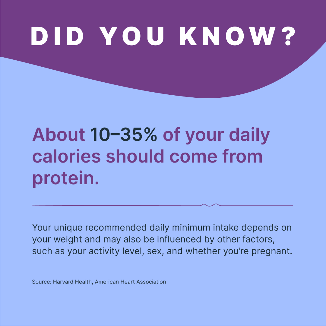 Did You Know?
About 10%-35% of your daily calories should come from protein.
Your unique recommended daily minimum intake depends on your weight and may also be influenced by other factors such as your activity level, sex, and whether you’re pregnant.
Sources: Harvard Health, American Heart Association