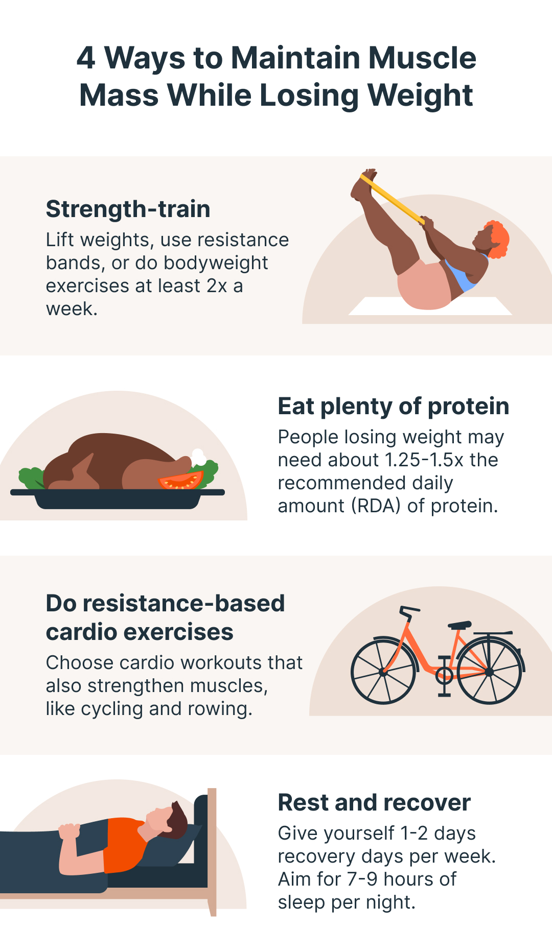 4 Ways to Maintain Muscle Mass While Losing Weight
Strength-train
Lift weights, use resistance bands, or do bodyweight exercises at least 2x a week.
Eat plenty of protein
People losing weight may need about 1.25-1.5x the recommended daily amount (RDA) of protein.
Do resistance-based cardio
Choose cardio workouts that also work to strengthen muscles, like cycling or rowing.
Rest and recover
Give yourself 1-2 days recovery days per week. Aim for 7-9 hours of sleep per night.