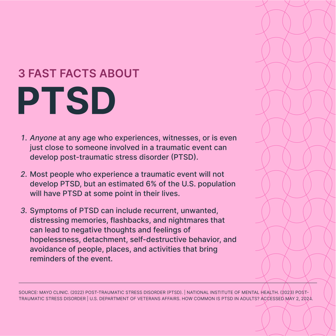 3 Fast Facts About PTSD
1. Although post-traumatic stress disorder (PTSD) is often associated with combat veterans, anyone at any age who experiences, witnesses, or is even just close to someone involved in a traumatic event can develop PTSD. 

2. Most people who experience a traumatic event will not develop PTSD, but an estimated 6% of the U.S. population will have PTSD at some point in their lives.

3. Symptoms of PTSD can include recurrent, unwanted, distressing memories, flashbacks, and nightmares that can lead to negative thoughts and feelings of hopelessness, detachment, self-destructive behavior, and avoidance of people, places, and activities that bring reminders of the event.

Sources: Mayo Clinic. (2022) Post-traumatic stress disorder (PTSD). | National Institute of Mental Health. (2023) Post-Traumatic Stress Disorder | U.S. Department of Veterans Affairs. How Common is PTSD in Adults? Accessed May 2, 2024.
