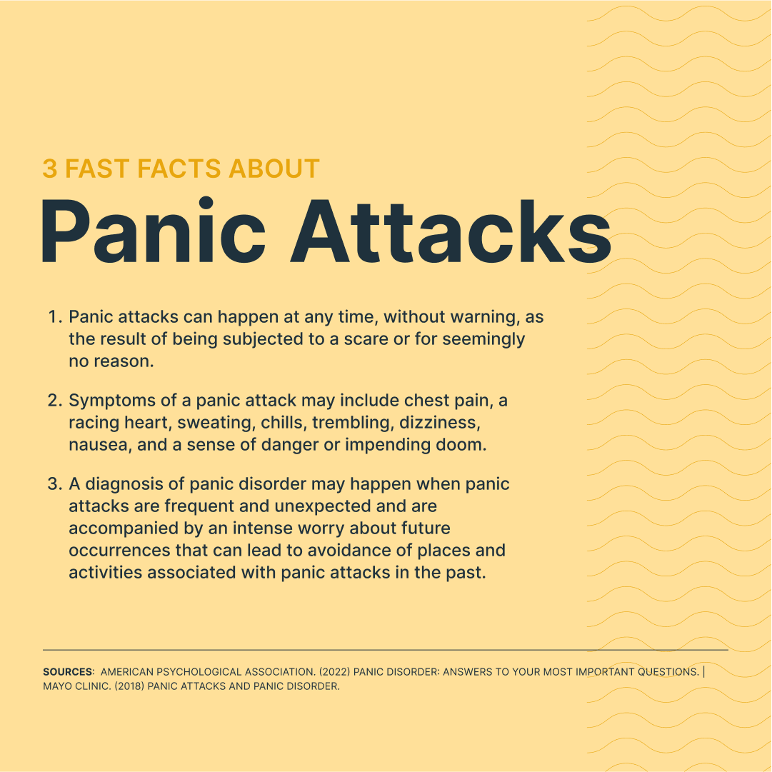 3 Fast Facts About Panic Attacks
1. Panic attacks can happen at any time, without warning, as the result of being subjected to a scare or for seemingly no reason. 

2. Symptoms of a panic attack may include chest pain, a racing heart, sweating, chills, trembling, dizziness, nausea, numbness, and a sense of danger or impending doom. 

3. A diagnosis of panic disorder may happen when panic attacks are frequent and unexpected and are accompanied by an intense worry about future occurrences that can lead to avoidance of places and activities associated with panic attacks in the past. 

Sources: American Psychological Association. (2022) Panic Disorder: Answers to your most important questions. | Mayo Clinic. (2018) Panic attacks and panic disorder.
