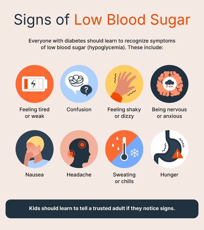 Signs of Low Blood Sugar
Everyone with diabetes should learn to recognize symptoms of low blood sugar (hypoglycemia). These include:
Feeling tired or weak
Confusion
Feeling shaky or dizzy
Being nervous or anxious
Nausea
Headache
Sweating or chills
Hunger
Kids should learn to tell a trusted adult if they notice signs.
