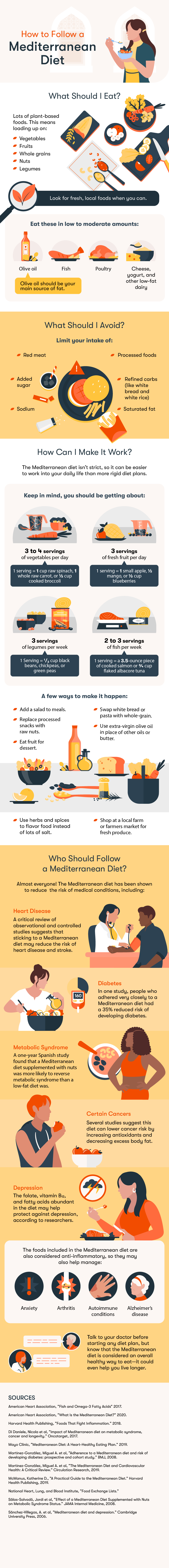 What Should I Eat?

Tons of plant-based foods. This means loading up on:
•	Vegetables
•	Fruits
•	Whole grains
•	Nuts
•	Legumes
Look for fresh, local foods when you can.

Olive oil should be your main source of fat.

Eat these in low to moderate amounts:
•	Olive oil
•	Fish
•	Poultry
•	Cheese, yogurt, and other low-fat dairy

What Should I Avoid?

Limit your intake of:
•	Red meat
•	Added sugar
•	Sodium
•	Processed foods
•	Refined carbs (like white bread and white rice)
•	Saturated fat

How Can I Make It Work?

The Mediterranean Diet isn’t strict, so it can be easier to work into your daily life than more rigid diet plans.

Keep in mind, you should be getting about:
•	3 to 4 servings of vegetables per day
•	3 servings of fresh fruit per day
•	3 servings of legumes per week
•	2 to 3 servings of fish per week

A few ways to make it happen:
•	Add a salad to meals.
•	Replace processed snacks with raw nuts.
•	Swap white bread or pasta with whole grains.
•	Use extra-virgin olive oil in place of other oils or butter.
•	Eat fruit for dessert.
•	Use herbs and spices to flavor food instead of lots of salt.
•	Shop at a local farm or farmers’ market for fresh produce.

Who Should Follow a Mediterranean Diet?

Almost everyone! The Mediterranean Diet has been shown to reduce risk of medical conditions, including:
•	Heart disease 
A critical review of observational and controlled studies suggests that sticking to a Mediterranean diet may reduce risk of heart disease and stroke.
•	Diabetes 
In one study, people who adhered very closely to a Mediterranean Diet had a 35% reduced risk of developing diabetes.
•	Metabolic syndrome
A one-year Spanish study found that a Mediterranean Diet supplemented with nuts was more likely to reverse metabolic syndrome than a low-fat diet was. 
•	Certain cancers
Several studies suggest this diet can lower cancer risk by increasing antioxidants and decreasing excess body fat. It’s no wonder people living in near the Mediterranean Sea have lower rates of cancer compared to other parts of Europe and the U.S.
•	Depression
The folate, vitamin B12, and fatty acids abundant in the diet may help protect against depression, according to researchers.

The foods included in the Mediterranean Diet are also considered anti-inflammatory, so they may also help manage:
•	Anxiety
•	Depression
•	Autoimmune conditions
•	Alzheimer’s

Talk to your doctor before starting any diet plan, but know that the Mediterranean Diet is considered an overall healthy way to eat—it could even help you live longer.


SOURCES


American Heart Association, “Fish and Omega-3 Fatty Acids” 2017.

American Heart Association, “What Is the Mediterranean Diet?” 2020.

Harvard Health Publishing, “Foods That Fight Inflammation.” 2018.

Di Daniele, Nicola et al, “Impact of Mediterranean diet on metabolic syndrome, cancer and longevity.” Oncotarget, 2017.

Mayo Clinic, “Mediterranean Diet: A Heart-Healthy Eating Plan.” 2019.

Martínez-González, Miguel A. et al, “Adherence to a Mediterranean diet and risk of developing diabetes: prospective and cohort study.” BMJ, 2008.

Martínez-González, Miguel A. et al, “The Mediterranean Diet and Cardiovascular Health: A Critical Review.” Circulation Research, 2019.

McManus, Katherine D., “A Practical Guide to the Mediterranean Diet.” Harvard Health Publishing, 2019.

National Heart, Lung, and Blood Institute, “Food Exchange Lists.”

Sálas-Salvadó, Jordi et al, “Effect of a Mediterranean Diet Supplemented with Nuts on Metabolic Syndrome Status.” JAMA Internal Medicine, 2008.

Sánchez-Villegas, A. et al, “Mediterranean diet and depression.” Cambridge University Press, 2006.
