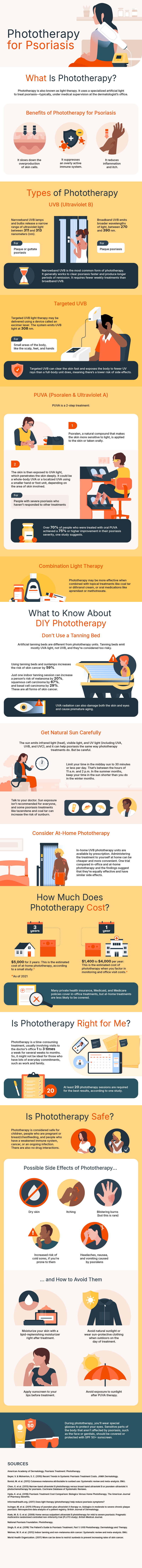 WHAT IS PHOTOTHERAPY?

Phototherapy is also known as light therapy. It uses a specialized artificial light to treat psoriasis—typically, under medical supervision at the dermatologist’s office.

Benefits of Phototherapy for Psoriasis

●	It slows down the overproduction of skin cells.
●	It suppresses an overly active immune system.
●	It reduces inflammation and itch.


TYPES OF PHOTOTHERAPY

UVB (Ultraviolet light B)

Narrowband UVB lamps and bulbs release a narrow range of UV light between 311 and 313 nanometers (nm).
[Inset:] For plaque or guttate psoriasis

Broadband UVB emits broader wavelengths of light between 270 and 390 nm.
[Inset:] For plaque psoriasis

Narrowband UVB is the most common form of phototherapy. It generally works to clear psoriasis faster, produce longer periods of remission, and require fewer weekly treatments than broadband UVB.

Targeted UVB 

Targeted UVB light therapy may be delivered using a device, called an excimer laser. The system emits UVB light at 308 nm.
[Inset:] For small areas of the body, like the scalp, feet, and hands

Targeted UVB can clear the skin fast and exposes the body to fewer UV rays than a full-body unit does, meaning there’s lower risk of side effects. 

PUVA (Psoralen plus UVA)

PUVA is a two-step treatment.
1.	Psoralen, a natural compound that makes the skin more sensitive to light is applied to the skin or taken orally.
2.	The skin is then exposed to UVA light, which penetrates the skin deeply. It could be a whole body UVA or localized UVA using a smaller hand or foot unit, depending on the area of skin involved.
[Inset:] For people with severe psoriasis who haven’t responded to other treatments

Over 70% of people who were treated with oral PUVA achieved a 75% or higher improvement in their psoriasis severity, in one study. 

Combination light therapy

Phototherapy may be more effective when combined with topical treatments, like coal tar or dithranol cream, or oral medications like apremilast or methotrexate. 


CAN I DIY PHOTOTHERAPY?

Don’t Use a Tanning Bed

Artificial tanning beds are different from phototherapy units. They emit mostly UVA light, not UVB, and they’re considered too risky.

Using tanning beds and sunlamps increases the risk of skin cancer by 59%.

Just one indoor tanning session can increase a person’s risk of melanoma by 20%, squamous cell carcinoma by 67%, and basal cell carcinoma by 29%. These are all forms of skin cancer.

UVA radiation can also damage both the skin and eyes and cause premature aging. 

Get Natural Sun Carefully

The sun emits infrared light (heat), visible light, and UV light (including UVA, UVB, and UVC), and it can help psoriasis the same way phototherapy treatments do. But be careful.
•	Limit your time in the sun to 30 minutes or less of midday sun per day. That’s between the hours of 11 a.m. and 2 p.m. In the summer months, keep your time in the sun shorter than you do in the winter months.
•	Talk to your doctor. Sun exposure isn’t recommended for everyone, and some psoriasis treatments, like tazarotene and coal tar, can increase the risk of sunburn. 

Consider At-Home Phototherapy

In-home UVB phototherapy units are available by prescription. Administering the treatment to yourself at home can be cheaper and more convenient. One trial compared in-office and at-home phototherapy, and found that they’re equally effective and have similar side effects.


HOW MUCH DOES PHOTOTHERAPY COST? 

$1,400 to $4,000 per year: The estimated cost of phototherapy when you factor in monitoring and office visit costs. 

$5,000 for 3 years: The estimated cost of at-home phototherapy, according to a small study.

Many private health insurance, Medicaid, and Medicare policies cover in-office treatments, but at-home treatments are less likely to be covered. 


IS PHOTOTHERAPY RIGHT FOR ME? 

Phototherapy is a time-consuming treatment, usually involving visits to the doctor’s office 1 to 3 times a week for several weeks to months. So it might not be ideal for those who have lots of everyday commitments, such as work and family. 

At least 20 phototherapy sessions are required for the best results, according to a study. 


IS PHOTOTHERAPY SAFE? 

Phototherapy is considered safe for children, pregnant and breastfeeding women, and people who have a weakened immune system, cancer, or an ongoing infection. There are also no drug interactions.

Possible Side Effects of Phototherapy… 

●	Dry skin
●	Itching 
●	Blistering burns (but this is rare) 
●	Increased risk of cold sores, if you’re prone to them
●	Psoralens can cause headaches, nausea, and vomiting.

… and how to avoid them

●	Moisturize your skin with a lipid-replenishing moisturizer right after treatment.
●	Apply sunscreen to your lips before treatment.
●	Avoid natural sunlight or wear sun-protective clothing when outdoors on the day of treatment.
●	Avoid exposure to sunlight after PUVA therapy.

During phototherapy, you’ll wear special glasses to protect your eyes. Sensitive parts of the body that aren't affected by psoriasis, such as the face or genitals, should be covered or protected with SPF 50+ sunscreen.


SOURCES

American Academy of Dermatology, “Psoriasis Treatment: Phototherapy.” 

Beyer, V., et al. (2010) Recent Trends in Systemic Psoriasis Treatment Costs. JAMA Dermatology.

Boniol M, Autier P, Boyle P, Gandini S. Cutaneous melanoma attributable to sunbed use: systematic review and meta-analysis. BMJ. 2012 Jul 24;345:e4757.

Chen, X., et al. (2013) Narrow-band ultraviolet B phototherapy versus broad-band ultraviolet B or psoralen-ultraviolet A photochemotherapy for psoriasis. Cochrane Database Systematic Review. 

Hyde, K., et al. (2018) Psoriasis Treatment Cost Comparison: Biologics Versus Home Phototherapy. The American Journal of Pharmacy Benefits.

InformedHealth.org (2017) Does light therapy (phototherapy) help reduce psoriasis symptoms?

Inzinger, M., et al. (2011) Efficacy of psoralen plus ultraviolet A therapy vs. biologics in moderate to severe chronic plaque psoriasis: retrospective data analysis of a patient registry. The British Journal of Dermatology. 

Koek, Mayke B. G., et al. (2009) Home versus outpatient ultraviolet B phototherapy for mild to severe psoriasis: pragmatic multicentre randomised controlled non-inferiority trial (PLUTO study). British Medical Journal.

National Psoriasis Foundation, “Phototherapy.” 

Singh, Rasnik K., et al. (2016) The Patient’s Guide to Psoriasis Treatment. Part 1: UVB Phototherapy. Dermatology and Therapy.

Wehner MR, Shive ML, Chren MM, Han J, Qureshi AA, Linos E. (2012) Indoor tanning and non-melanoma skin cancer: systematic review and meta-analysis. BMJ.

World Health Organization, “More can be done to restrict sunbeds to prevent increasing rates of skin cancer.” 2017.