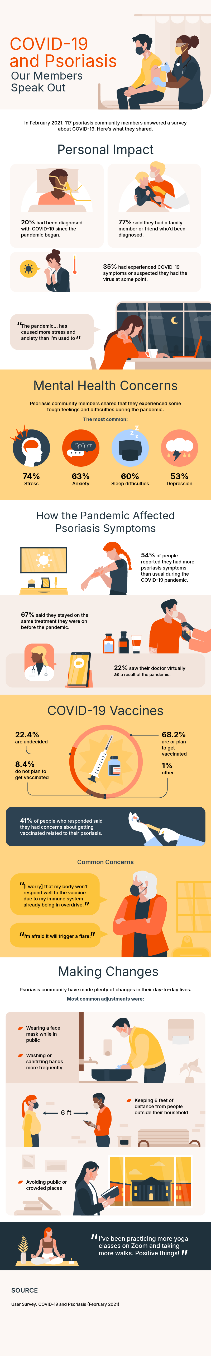 INFOGRAPHIC: COVID-19 and Psoriasis
What’s on Our Members’ Minds

117 psoriasis community members with psoriasis recently answered our survey about COVID-19. Here’s what they shared.

Personal Impact

20% had been diagnosed with COVID-19 since the pandemic began.

35% had experienced COVID-19 symptoms or suspected they had the virus at some point.

77% said they had a family member or friend who’d been diagnosed.

“The stress of the pandemic caused me to get psoriasis. I did not have it before.”

Mental Health Concerns

Community members shared they’ve experienced some tough feelings and difficulties during the pandemic. The most common:

Stress 74%
Anxiety 63%
Sleep difficulties 60%
Depression 53%

How the Pandemic Affected Psoriasis Symptoms

54% of people reported they had more psoriasis symptoms than usual during the COVID-19 pandemic.

67% said they stayed on the same treatment they were on pre-pandemic.

22% saw their doctor virtually as a result of the pandemic.

COVID-19 Vaccines

68.2% are or plan to get vaccinated 
22.4% are undecided
8.4% do not plan to get vaccinated

41% of people who responded said they had concerns about getting vaccinated related to their psoriasis.

“I’m afraid it will trigger a flare.”

“[I worry] that my body won’t respond well to the vaccine due to my immune system already being in overdrive.”

Making Changes

Our members have made plenty of changes to their day-to-day. Most common adjustments were:
•	Wearing a face mask while in public
•	Washing or sanitizing hands more frequently
•	Keeping 6 feet of distance from people outside their household
•	Avoiding public or crowded places

“I’ve been practicing more yoga classes on Zoom and taking more walks. Positive things!”