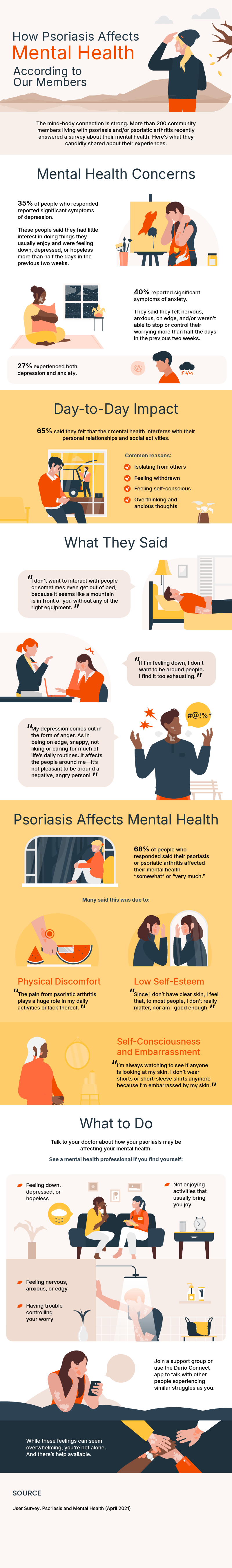 How Psoriasis Affects Mental Health
According to Our Members 

The mind-body connection is strong. 246 Kopa members living with psoriasis and/or psoriatic arthritis recently answered a survey about their mental health. Here’s what they candidly shared about their experiences.

Mental Health Concerns

35% percent of people who responded reported significant symptoms of depression. These people said they had little interest or pleasure in doing things and were feeling down, depressed, or hopeless more than half the days in the previous two weeks.

40% reported significant symptoms of anxiety. They said they felt nervous, anxious, on edge, and/or weren’t able to stop or control their worrying more than half the days in the previous two weeks.

27% experienced both depression and anxiety

Day-to-Day Impact

65% said they felt their mental health interferes with their personal relationships and social activities.

Common reasons:
•	Isolating from others
•	Feeling self-conscious
•	Feeling withdrawn
•	Overthinking and anxious thoughts

“I don't want to interact with people, or sometimes even get out of bed because it seems like a mountain is in front of you without any of the right equipment.”

“If I'm feeling down, I don't want to be around people. I find it too exhausting.”

“My depression comes out in the form of anger. As in beingi on edge, snappy, not liking or caring for much of life’s daily routines. It affects the people around me—it’s not pleasant to be around a negative, angry person!”

Psoriasis Affects Mental Health

68% of people who responded said their psoriasis or psoriatic arthritis impacted their mental health “somewhat” or “very much.”

Many said this was due to:

•	Physical discomfort “The pain from psoriatic arthritis plays a huge role in my daily activities or lack thereof.”
•	Self-consciousness and embarrassment “I’m always watching to see if anyone is looking at my skin. I don’t wear shorts or short-sleeve shirts anymore because I’m embarrassed by my skin.”
•	Low self-esteem “Since I don’t have clear skin, I feel that to most people, I don’t really matter, nor am I good enough.”

What to Do

Talk to your doctor about how your psoriasis may be affecting your mental health.

See a mental health professional if you find yourself:
•	Not enjoying activities that usually bring you joy
•	Feeling down, depressed, or hopeless
•	Feeling nervous, anxious, or edgy
•	Having trouble controlling your worry

Join a support group or use the Kopa app to talk with other people experiencing similar struggles as you.

While these feelings can seem overwhelming, you’re not alone. And there’s help available.