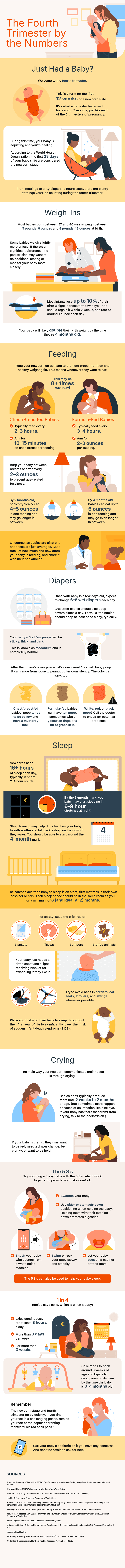 The Fourth Trimester by the Numbers

Just Had a Baby?
Welcome to the fourth trimester.
This is a term for the first 12 weeks of a newborn’s life.

It’s called a trimester because it lasts about 3 months, just like each of the 3 trimesters of pregnancy.

During this time, your baby is adjusting and you’re healing.

According to the World Health Organization, the first 28 days of your baby’s life are considered the newborn stage.

From feedings to dirty diapers to hours slept, there are plenty of things you’ll be counting during the fourth trimester.

Weigh-Ins
Most babies born between 37 and 40 weeks weigh between 5 pounds, 8 ounces and 8 pounds, 13 ounces at birth.

Some babies weigh slightly more or less. If there’s a significant difference, the pediatrician may want to do additional testing or monitor your baby more closely.

Most infants lose up to 10% of their birth weight in those first few days—and should regain it within 2 weeks, as newborns typically gain around 1 ounce each day. 

Your baby will likely double their birth weight by the time they’re 4 months old. 

Feeding
Feed your newborn on demand to promote proper nutrition and healthy weight gain. This means whenever they want to eat!

This may be 8+ times each day!

Chest/Breastfed Babies
●	Typically feed every 2–3 hours.
●	Aim for 10–15 minutes on each breast per feeding.
Formula-Fed Babies
●	Typically feed every 3–4 hours.
●	Aim for 2–3 ounces per feeding.

Burp your baby between breasts or after every 2–3 ounces to prevent gas-related fussiness.

By 2 months old, babies typically eat 4–5 ounces in one feeding and may go longer in between.

By 4 months old, babies can eat up to 6 ounces in one feeding and may go even longer in between.

Of course, all babies are different, and these are just averages. Keep track of how much and how often your baby is feeding, and share it with their pediatrician.

Diapers
Once your baby is a few days old, expect to change 6–8 wet diapers each day. Breastfed babies should also poop several times a day. Formula-fed babies should poop at least once a day, typically. 

Your baby’s first few poops will be sticky, thick, and dark. This is known as meconium and is completely normal.

After that, there’s a range in what’s considered “normal” baby poop. It can range from loose to peanut butter consistency. The color can vary, too.
●	Chest/breastfed babies’ poop tends to be yellow and have a mustardy look.
●	Formula-fed babies can have tan poop, sometimes with a yellowish tinge or a bit of green in it.
●	White, red, or black poop? Call the doctor to check for potential problems.

Sleep
Newborns need 16+ hours of sleep each day, typically in short, 2–4 hour spurts.

By the 3-month mark, your baby may start sleeping in 6–8 hour stretches at night! 

Sleep training may help. This teaches your baby to self-soothe and fall back asleep on their own if they wake. You should be able to start around the 4-month mark.

The safest place for a baby to sleep is on a flat, firm mattress in their own bassinet or crib. Their sleep space should be in the same room as you for a minimum of 6 (and ideally 12) months.

For safety, keep the crib free of:
●	Blankets
●	Pillows
●	Bumpers
●	Stuffed animals
Your baby just needs a fitted sheet and a light receiving blanket for swaddling if they like it.

Try to avoid naps in carriers, car seats, strollers, and swings whenever possible.

Place your baby on their back to sleep throughout their first year of life to significantly lower their risk of sudden infant death syndrome (SIDS).

Crying
The main way your newborn communicates their needs is through crying.

Babies don’t typically produce tears until 2 weeks to 2 months of age. (But sometimes tears happen because of an infection like pink eye. If your baby has tears that aren’t from crying, talk to the pediatrician.)

If your baby is crying, they may want to be fed, need a diaper change, be cranky, or want to be held.

The 5 S’s
Try soothing a fussy baby with the 5 S’s, which work together to provide womblike comfort:
●	Swaddle your baby.
●	Use side- or stomach-down positioning when holding the baby. *Holding them with their left side down promotes digestion!
●	Shush your baby with sounds from a white noise machine. 
●	Swing or rock your baby slowly and steadily.
●	Let your baby suck on a pacifier or feed them.

The 5 S’s can also be used to help your baby sleep.

1 in 4 
Babies have colic, which is when a baby:
●	Cries continuously for at least 3 hours a day
●	More than 3 days per week
●	For more than 3 weeks

Colic tends to peak around 6 weeks of age and typically disappears on its own by the time the baby is 3–4 months old. 

Remember: The newborn stage and fourth trimester go by quickly. If you find yourself in a challenging phase, remind yourself of the popular parenting mantra “This too shall pass.”

Call your baby’s pediatrician if you have any concerns. And don’t be afraid to ask for help.

Sources

American Academy of Pediatrics. (2020) Tips for Keeping Infants Safe During Sleep from the American Academy of Pediatrics.

Cleveland Clinic. (2021) When and How to Sleep Train Your Baby.

Goldfarb, I. T. (2021) The fourth trimester: What you should know. Harvard Health Publishing.

HealthyChildren.org. American Academy of Pediatrics.

Hoecker, J. L. (2022) I'm breastfeeding my newborn and my baby's bowel movements are yellow and mushy. Is this normal for baby poop? Infant and Toddler Health. Mayo Clinic.

Isenberg, S. J. et al. (1998) Development of Tearing in Preterm and Term Neonates. JAMA Ophthalmology.

Jain, S. (Last updated May 2022) How Often and How Much Should Your Baby Eat? HealthyChildren.org. American Academy of Pediatrics. 

Johns Hopkins Medicine. Colic. Accessed November 1, 2022.

National Institute of Child Health and Human Development. Research on Back Sleeping and SIDS. Accessed November 1, 2022.

Nemours KidsHealth.

Safe Sleep Academy. How to Soothe a Fussy Baby (5S’s). Accessed November 1, 2022.

World Health Organization. Newborn health. Accessed November 1, 2022.