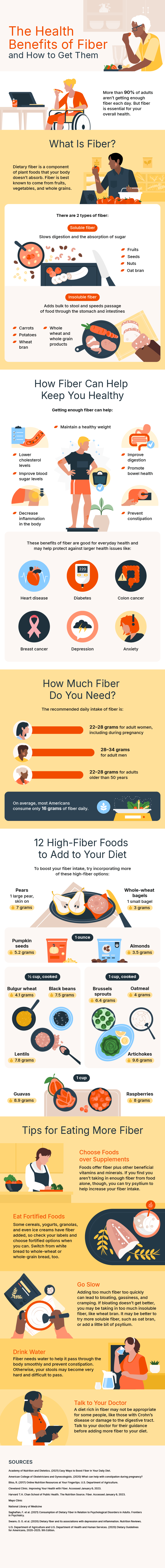 The Health Benefits of Fiber
More than 90% of adults aren’t getting enough fiber each day. But fiber is essential for your overall health. 

What Is Fiber?

Dietary fiber is a component of plant foods that your body doesn’t absorb. Fiber is best known to come from fruits, vegetables, and whole grains. There are 2 types of fiber:
Soluble fiber—slows digestion 
Examples: oat bran, nuts, seeds, fruits
Insoluble fiber—adds bulk to stool and speeds passage of food through the stomach and intestines
Examples: wheat bran, whole wheat and whole grain products, carrots, potatoes

How Fiber Can Help Keep You Healthy

Getting enough fiber can help: 
Improve digestion
Prevent constipation
Promote bowel health
Lower cholesterol levels
Improve blood sugar levels 
Maintain a healthy weight
Decrease inflammation in the body

These benefits of fiber are good for everyday health and may help protect against larger health issues like:
Heart disease
Diabetes
Colon cancer
Breast cancer
Depression
Anxiety

How Much Fiber Do You Need? 

The recommended daily intake of fiber is:
22–28 grams for adult women, including during pregnancy
28–34 grams for adult men
22–28 grams for adults older than 50 years

On average, most Americans consume only 16 grams of fiber daily.

12 High-Fiber Foods to Add to Your Diet

To boost your fiber intake, try incorporating more of these high-fiber options:

Artichokes
1 cup, cooked = 9.6 grams of fiber

Guavas
1 cup = 8.9 grams of fiber

Raspberries
1 cup = 8 grams of fiber

Lentils
½ cup, cooked = 7.8 grams of fiber

Black beans
½ cup, cooked = 7.5 grams of fiber

Pears
1 large pear, skin on = 7 grams of fiber

Brussels sprouts
1 cup, cooked = 6.4 grams of fiber

Pumpkin seeds
1 ounce = 5.2 grams of fiber

Bulgur
½ cup, cooked = 4.1 grams of fiber

Oatmeal
1 cup, cooked = 4 grams of fiber

Almonds
1 ounce = 3.5 grams of fiber

Whole-wheat bagels
1 small bagel = 3 grams of fiber

Tips for Getting More Fiber in Your Diet

Choose Foods over Supplements 
Foods offer fiber plus other beneficial vitamins and minerals. If you find you aren’t taking in enough fiber from food alone, though, you can try psyllium to help increase your fiber intake.

Eat Fortified Foods
Some cereals, yogurts, granolas, and even ice creams have fiber added, so check your labels and choose fortified options when you can. Switch from white bread to whole-wheat or whole-grain bread, too.

Go Slow
Adding too much fiber too quickly can lead to bloating, gassiness, and cramping. If bloating doesn’t get better, you may be taking in too much insoluble fiber, like wheat bran. It may be better to try more soluble fiber, such as oat bran, or add a little bit of psyllium.

Drink Water
Fiber needs water to help it pass through the body smoothly and prevent constipation. Otherwise, your stools may become very hard and difficult to pass.

Talk to Your Doctor
A diet rich in fiber may not be appropriate for some people, like those with Crohn’s disease or damage to the digestive tract. Talk to your doctor for their guidance before adding more fiber to your diet.


Sources:

Academy of Nutrition and Dietetics. (2021) Easy Ways to Boost Fiber in Your Daily Diet.

American College of Obstetricians and Gynecologists. (2020) What can help with constipation during pregnancy?

Bliss, R. (2017) Online Nutrition Resources at Your Fingertips. U.S. Department of Agriculture. 

Cleveland Clinic. Improving Your Health wIth Fiber. Accessed January 6, 2023.

Harvard T.H. Chan School of Public Health. The Nutrition Source. Fiber. Accessed January 6, 2023.

Mayo Clinic

National Library of Medicine

Saghafian, F. et al. (2021) Consumption of Dietary Fiber in Relation to Psychological Disorders in Adults. Frontiers in Psychiatry.

Swann, O. G. et al. (2020) Dietary fiber and its associations with depression and inflammation. Nutrition Reviews.

U.S. Department of Agriculture and U.S. Department of Health and Human Services. (2020) Dietary Guidelines for Americans, 2020–2025. 9th Edition.