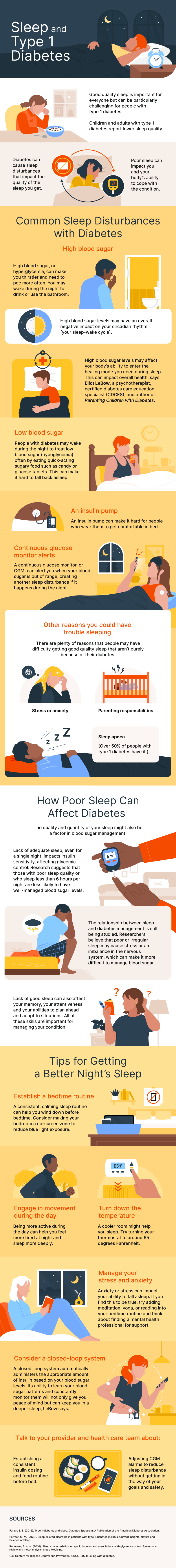 Sleep and Type 1 Diabetes
Good quality sleep is important for everyone but can be particularly challenging for people with type 1 diabetes.
Children and adults with type 1 diabetes report lower sleep quality.
Diabetes can cause sleep disturbances that impact the quality of the sleep you get.
Poor sleep can impact you and your body’s ability to cope with the condition.
Common Sleep Disturbances with Diabetes
High blood sugar
High blood sugar, or hyperglycemia, can make you thirstier and need to pee more often. You may wake during the night to drink or use the bathroom.
High blood sugar levels may have an overall negative impact on your circadian rhythm (your sleep-wake cycle).
High blood sugar levels may affect your body’s ability to enter the healing mode you need during sleep. This can impact overall health, says Eliot LeBow, a diabetes-focused psychotherapist, certified diabetes care education specialist (CDCES), and author of Parenting Children with Diabetes.
Low blood sugar
People with diabetes may wake during the night to treat low blood sugar (hypoglycemia), often by eating quick-acting sugary food such as candy or glucose tablets. This can make it hard to fall back asleep.
Continuous glucose monitor alerts
A continuous glucose monitor, or CGM, can alert you when your blood sugar is out of range, creating another sleep disturbance if it happens during the night.
An insulin pump
An insulin pump can make it hard for people who wear them to get comfortable in bed.
Other common reasons people might have trouble sleeping
There are plenty of reasons that people may have difficulty getting good quality sleep that aren’t purely because of their diabetes.
Other sleep disturbances might include:
Stress or anxiety
Sleep apnea (Over 50% of people with type 1 diabetes have it.)
Parenting responsibilities
How Poor Sleep Can Affect Diabetes
The quality and quantity of your sleep might also be a factor in blood sugar management.
Lack of adequate sleep, even for a single night, impacts insulin sensitivity, affecting glycemic control. Research suggests that those with poor sleep quality or who sleep less than 6 hours per night are less likely to have well-managed blood sugar levels.
The relationship between sleep and diabetes management is still being studied. Researchers believe that poor or irregular sleep may cause stress or an imbalance in the nervous system, which can make it more difficult to manage blood sugar.
Lack of good sleep can also affect your memory, your attentiveness, and your abilities to plan ahead and adapt to situations. All of these skills are important for managing your condition.
Tips for Getting a Better Night’s Sleep
Establish a bedtime routine
A consistent, calming sleep routine can help you wind down before bedtime. Consider making your bedroom a no-screen zone to reduce blue light exposure.
Engage in movement during the day
Being more active during the day can help you feel more tired at night and sleep more deeply.
Turn down the temperature
A cooler room might help you sleep. Try turning your thermostat to around 65 degrees Fahrenheit.
Manage your stress and anxiety
Anxiety or stress can impact your ability to fall asleep. If you find this to be true, try adding meditation, yoga, or reading into your bedtime routine and think about finding a mental health professional for support.
Consider a closed-loop system
A closed-loop system automatically administers the appropriate amount of insulin based on your blood sugar levels. Its ability to learn your blood sugar patterns and constantly monitor them will not only give you peace of mind but can keep you in a deeper sleep, LeBow says.
Talk to your provider and health care team about:
Establishing a consistent insulin dosing and food routine before bed
Adjusting CGM alarms to reduce sleep disturbance without getting in the way of your goals and safety.
Sources:
Farabi, S. S. (2016). Type 1 diabetes and sleep. Diabetes Spectrum: A Publication of the American Diabetes Association.
Perfect, M. M. (2020). Sleep-related disorders in patients with type 1 diabetes mellitus: Current insights. Nature and Science of Sleep.
Reutrakul, S. et al. (2016). Sleep characteristics in type 1 diabetes and associations with glycemic control: Systematic review and meta-analysis. Sleep Medicine.
U.S. Centers for Disease Control and Prevention (CDC). (2024) Living with diabetes.